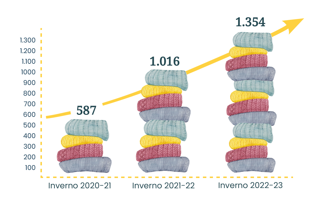 Grafico che rappresenta le coperte realizzate e distribuite ogni anno. Siamo sempre cresciuti, e nell'ultimo anno le coperte realizzate e distribuite sono state addirittura 1354!